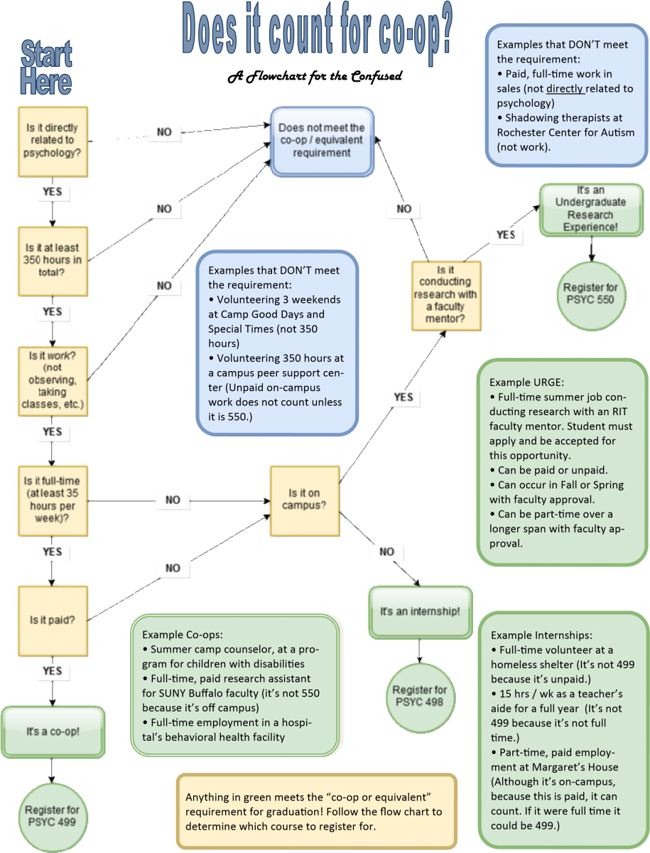 Co-ops Vs Equivalents - Psychology (915x1200), Png Download