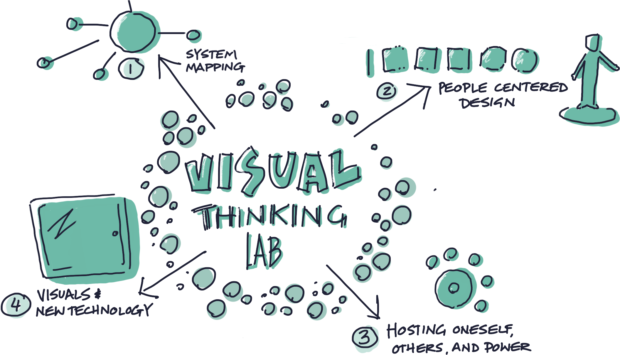 Visual Thinking Lab - Visual Thinking (2297x1275), Png Download