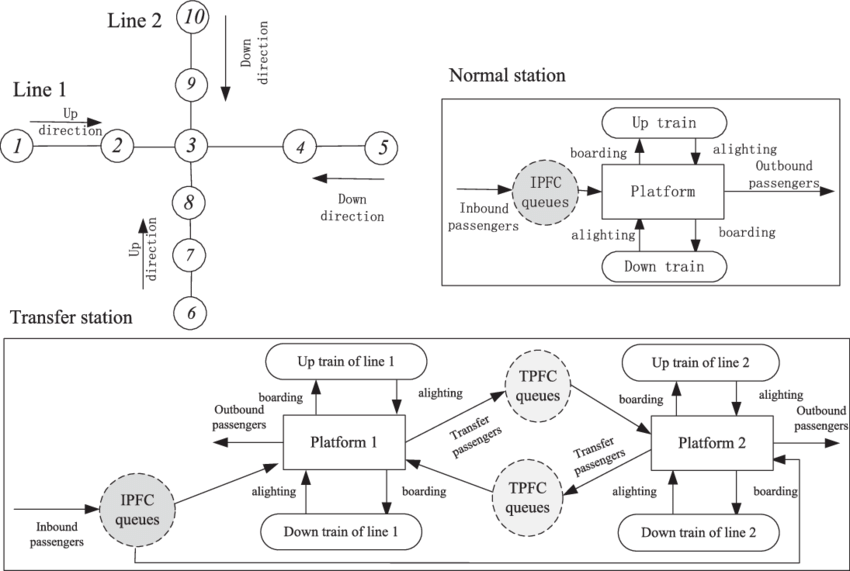 Passenger Flow Control System In The Subway Network - Diagram (850x571), Png Download