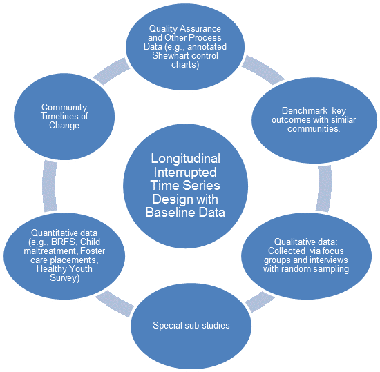 Evaluation Design - Process Of Talent Management (791x538), Png Download