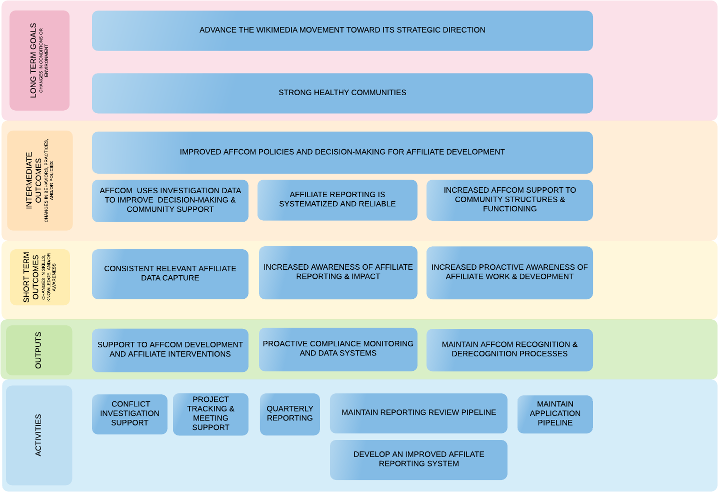 Learning And Evaluation Logic Model - Health (1446x996), Png Download