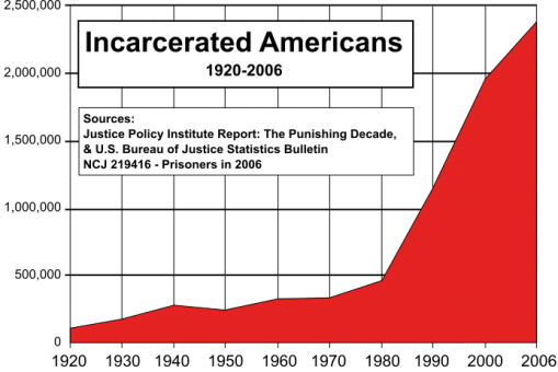 Prison-timeline - War On Drugs (509x340), Png Download