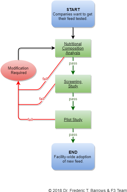 The Goal Of The Pilot Study Is To Evaluate Fish Growth - Diagram (430x657), Png Download