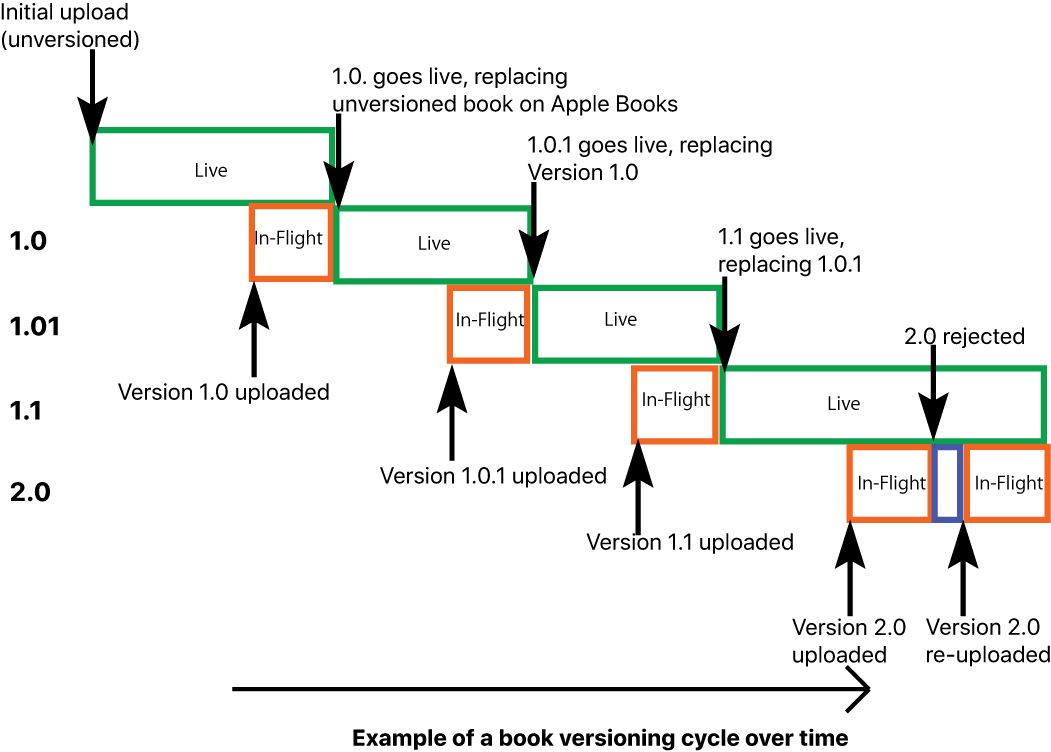Book Versioning Cycle Example - Book (1051x752), Png Download