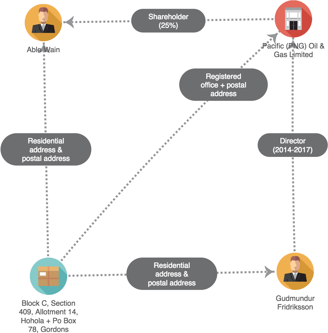 Able Wain And Gudmundur Fridriksson's Shared Residential - Entity Relationship Diagram For Intellectual Promotion (1800x1200), Png Download