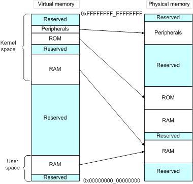 To Do This, The Hardware In A Virtual Memory System - Armv8 Memory Map (392x367), Png Download