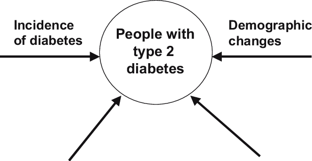 Diabetes Epidemiological Model - Diagram (612x316), Png Download