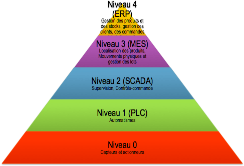 Figure 2 Cim Pyramid Completed By Scada - Pyramide Cim (488x339), Png Download