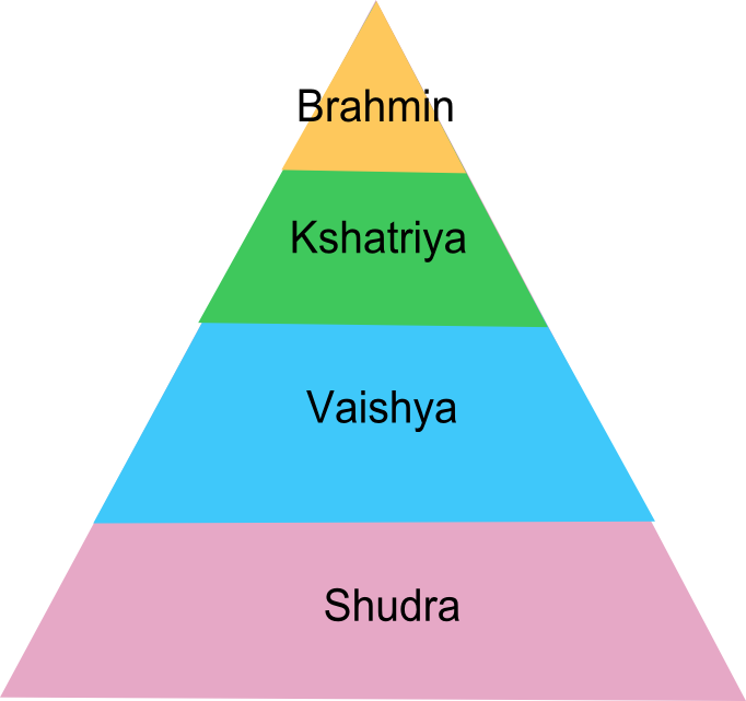 Pyramid Of Caste System In India - Sistema De Castas Na India (682x641), Png Download