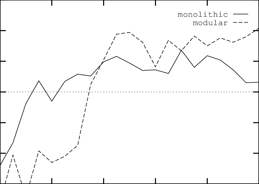 Performance Of Tic Tac Toe Networks Trained Against - Diagram (834x593), Png Download