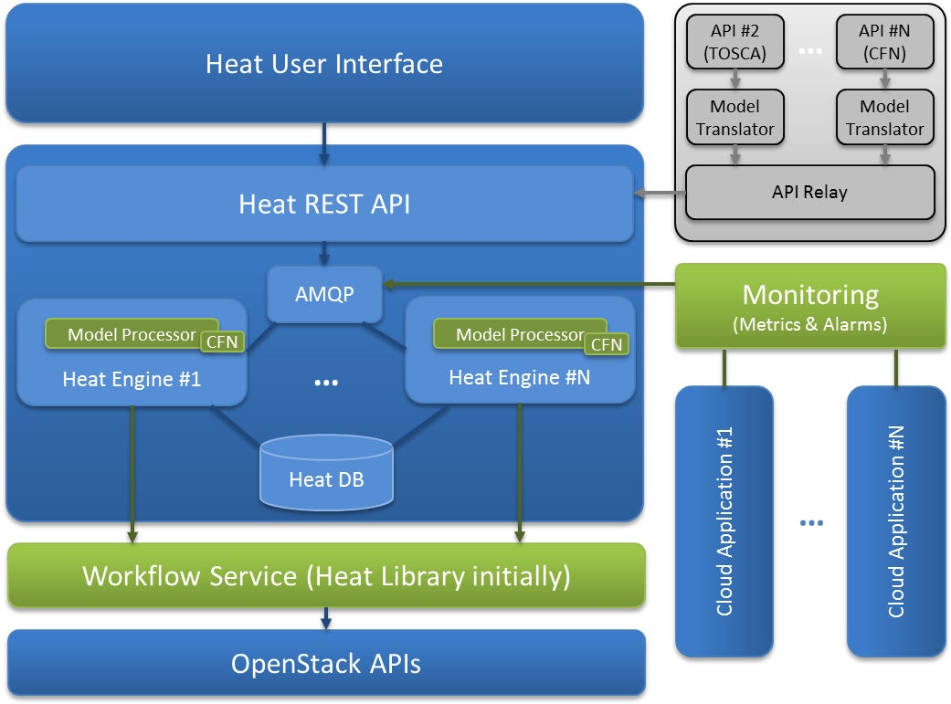 Heat Vision Ts - Openstack Heat Architecture Diagram - Free Transparent ...