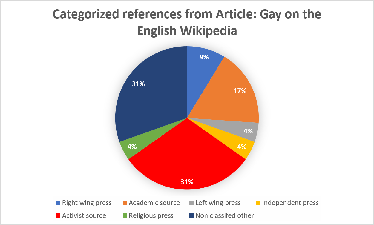 Categorized References From Article Gay On The English - Diagram (1252x754), Png Download