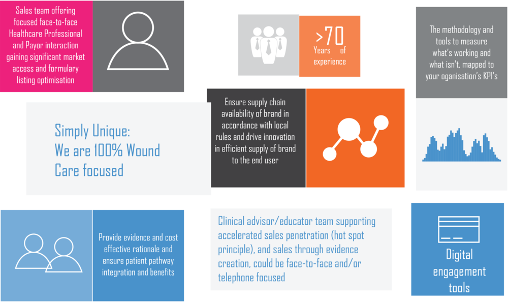 Simply Woundcare Sales Outsourcing - Sales Outsourcing (1000x594), Png Download