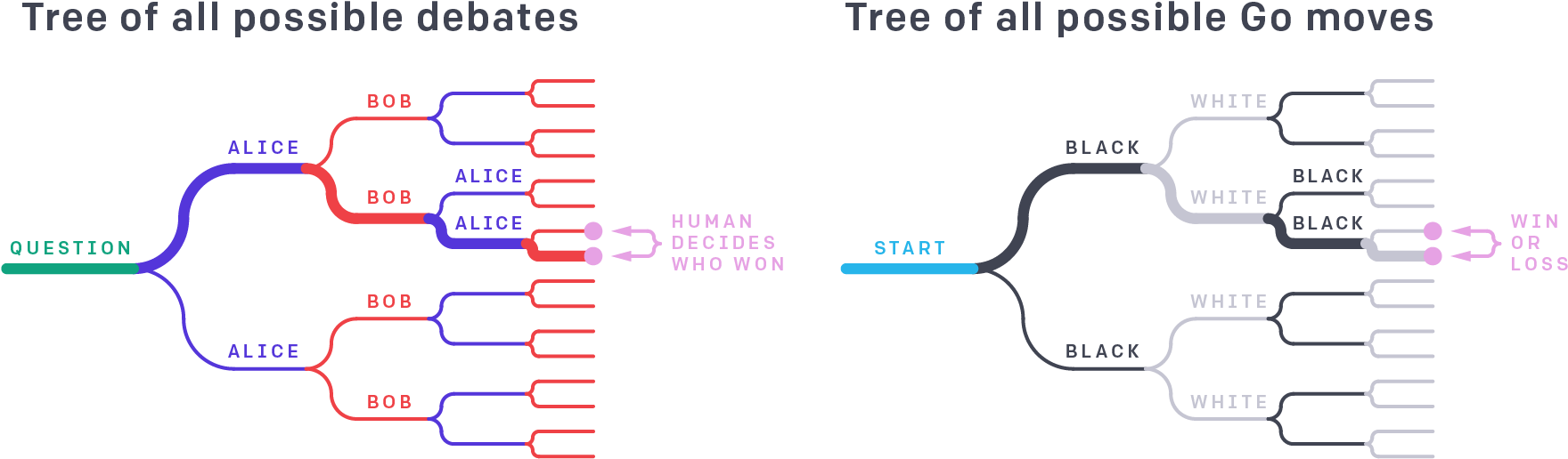Debate Game Tree Diagram@2x - Game Tree (1768x631), Png Download
