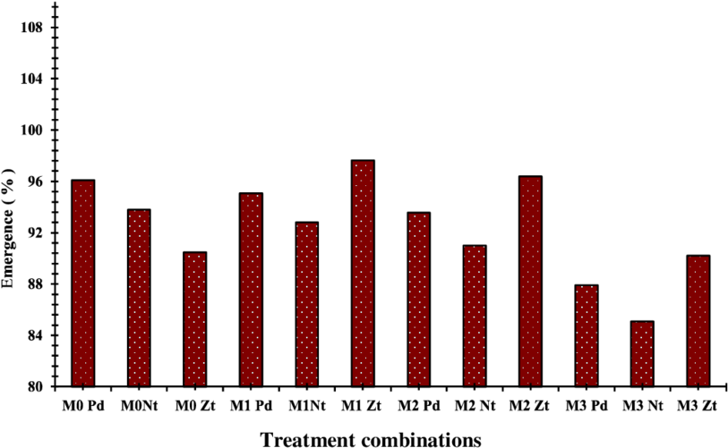Combined Effect Of Mulch And Tillage On The Emergence - Glutathione Disulfide (850x518), Png Download