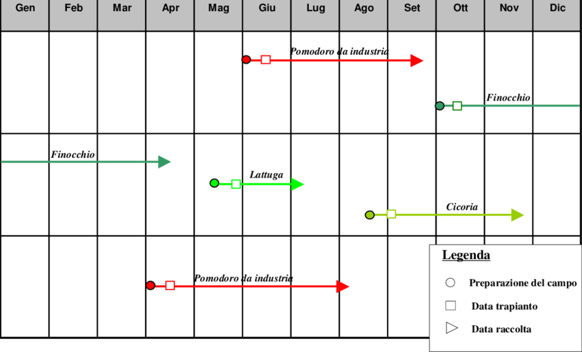 Calendario Delle Successioni Colturali Relativo Alla - Number (850x515), Png Download