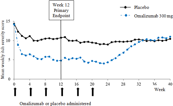 Figure 1 Mean Weekly Itch Severity Score Over Time, - Injection (586x373), Png Download