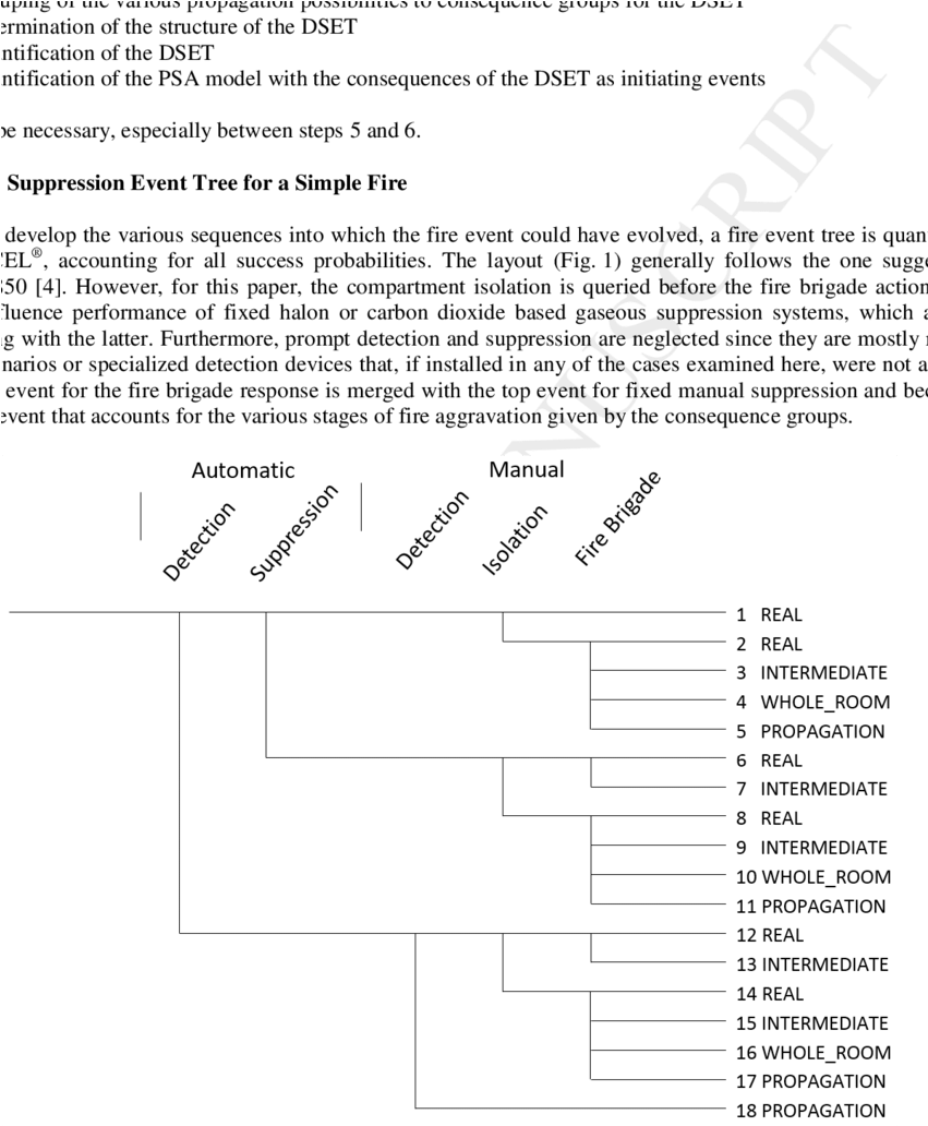Detection Suppression Event Tree For A Simple Fire - Infrared (850x1040), Png Download