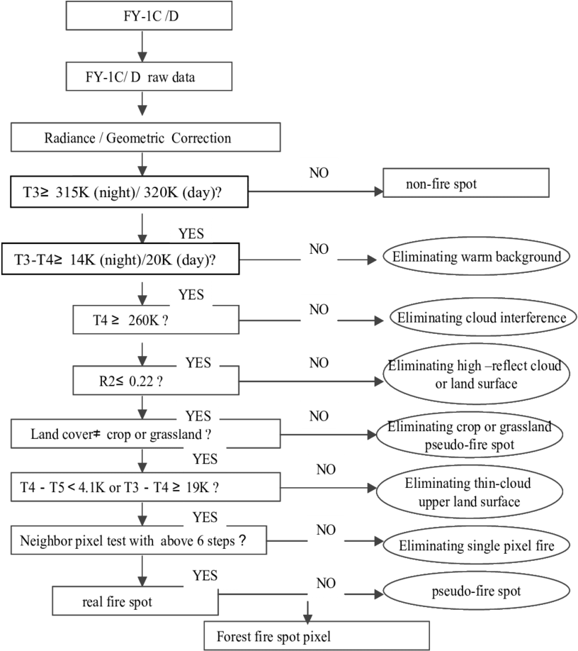 The Basic Flow Of The Forest Fire Detection Procedure - Circle (850x921), Png Download