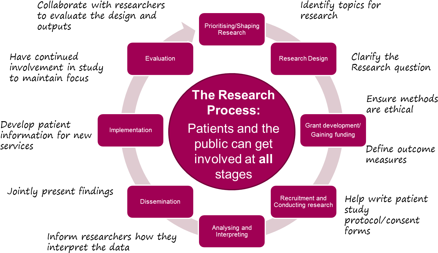 Research - Data Management Model (1497x857), Png Download