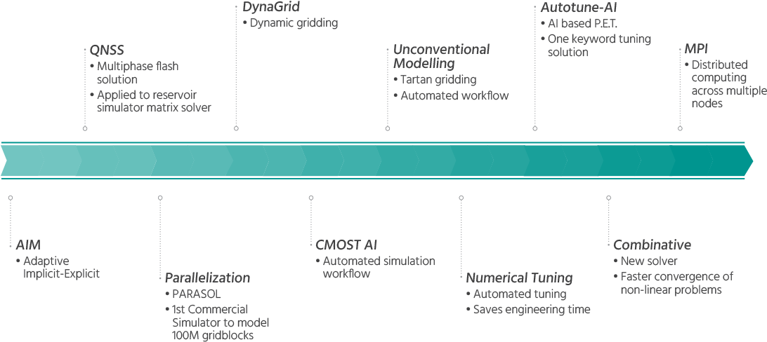 Performance Timeline - Timeline (1148x500), Png Download