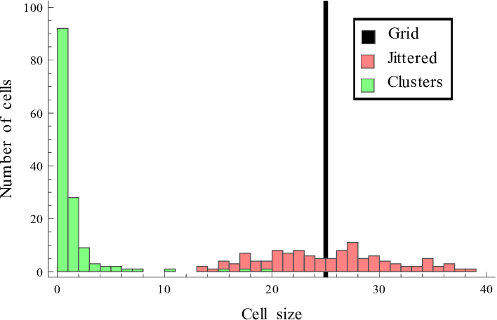 Tile Size Distribution For The Three Node Distributions - Tile (708x456), Png Download