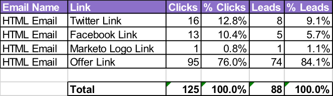 Ctr And Lead Gen Data For Marketo - Lead Generation (665x193), Png Download
