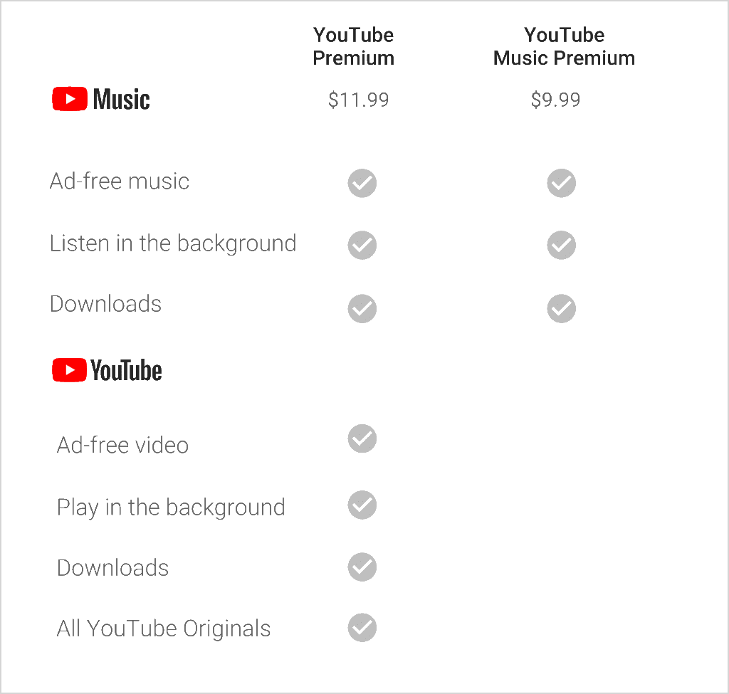 What Is Youtube Music, Youtube Music Premium And Youtube - Youtube Premium Vs Youtube Music (1024x975), Png Download