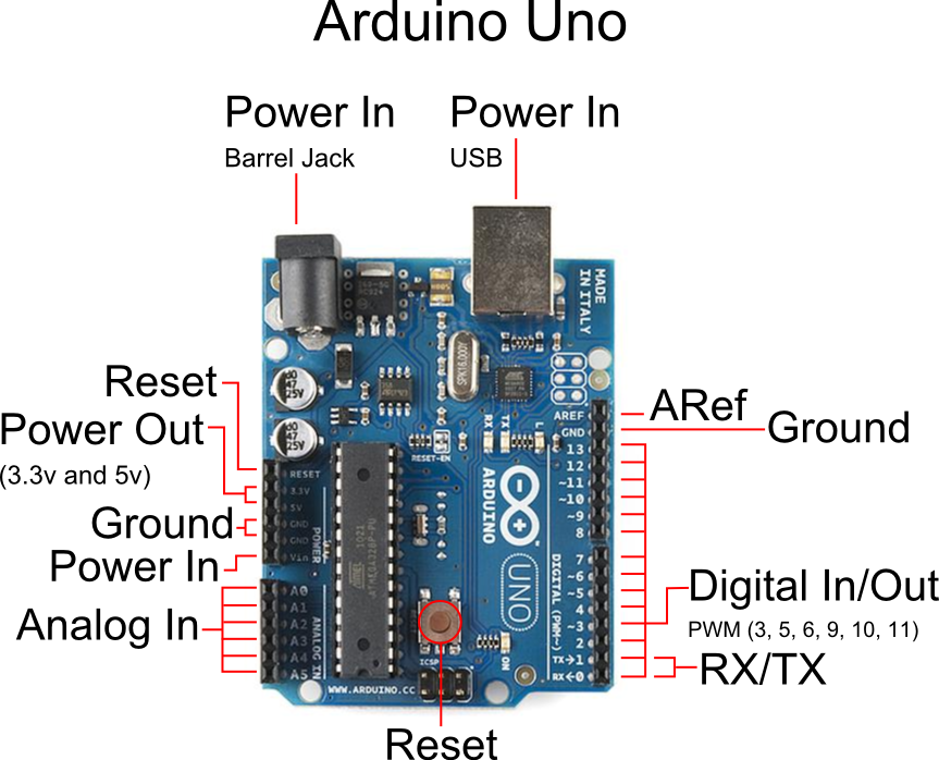 Arduinopins - Arduino Board Pin Details (863x698), Png Download
