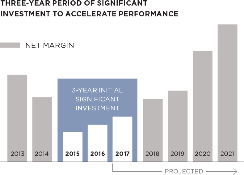 True Value Graph Illustrating How Three Year Period - Diagram (800x609), Png Download