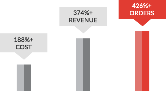 Growth In Revenue And Orders - Revenue (539x297), Png Download