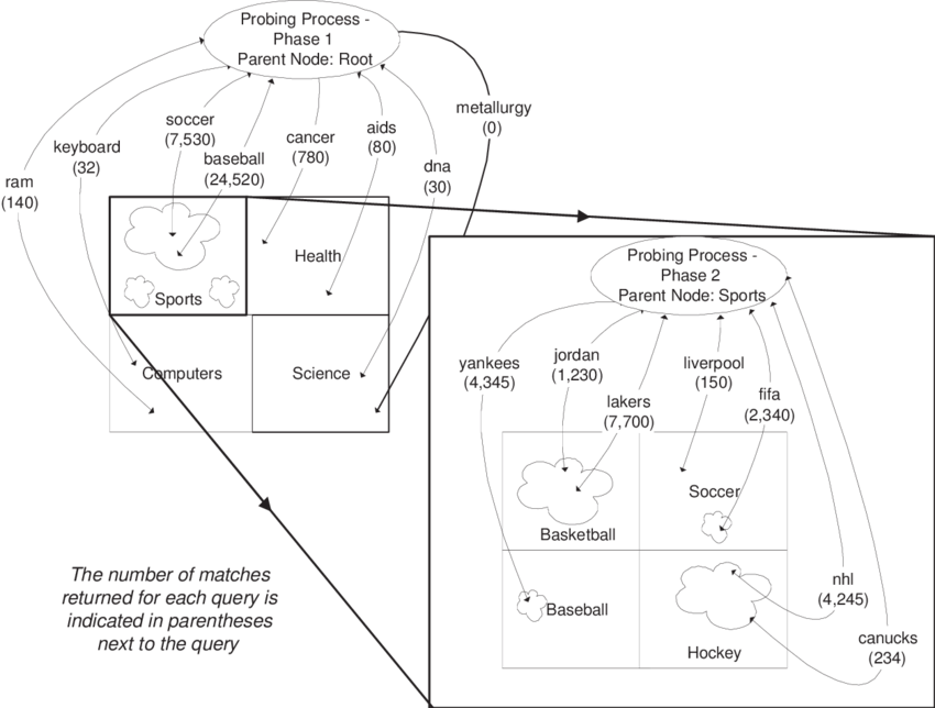 Querying The Cnn Sports Illustrated Database With Focused - Diagram (850x644), Png Download