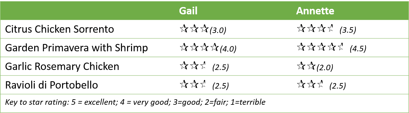 Oive Garden Ratings - Laser Rangefinder (1338x370), Png Download
