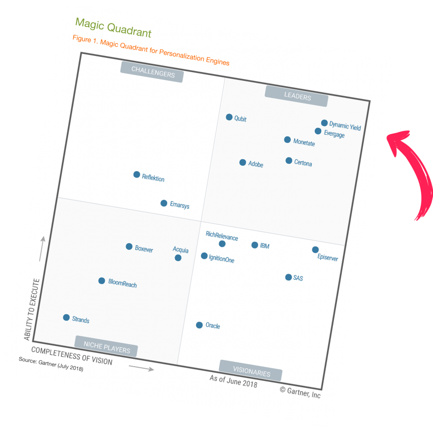 According To Gartner, “vendors Are Judged On Gartner's - Personalization (882x1024), Png Download
