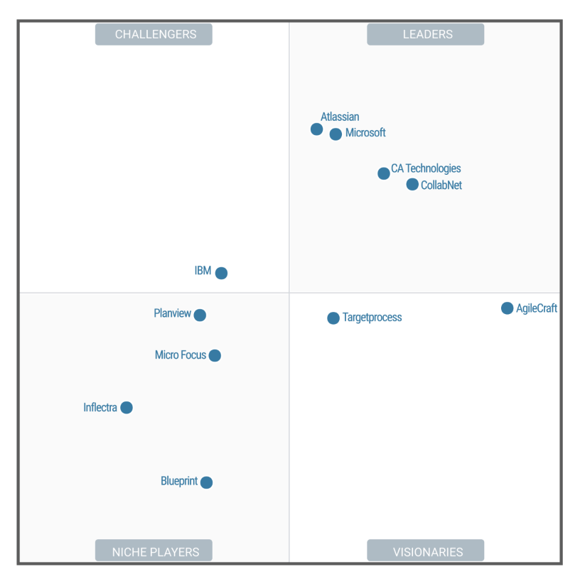 Download 2018 Gartner Magic Quadrant For Enterprise Agile Planning Enterprise Agile Planning Tools Gartner Png Image With No Background Pngkey Com