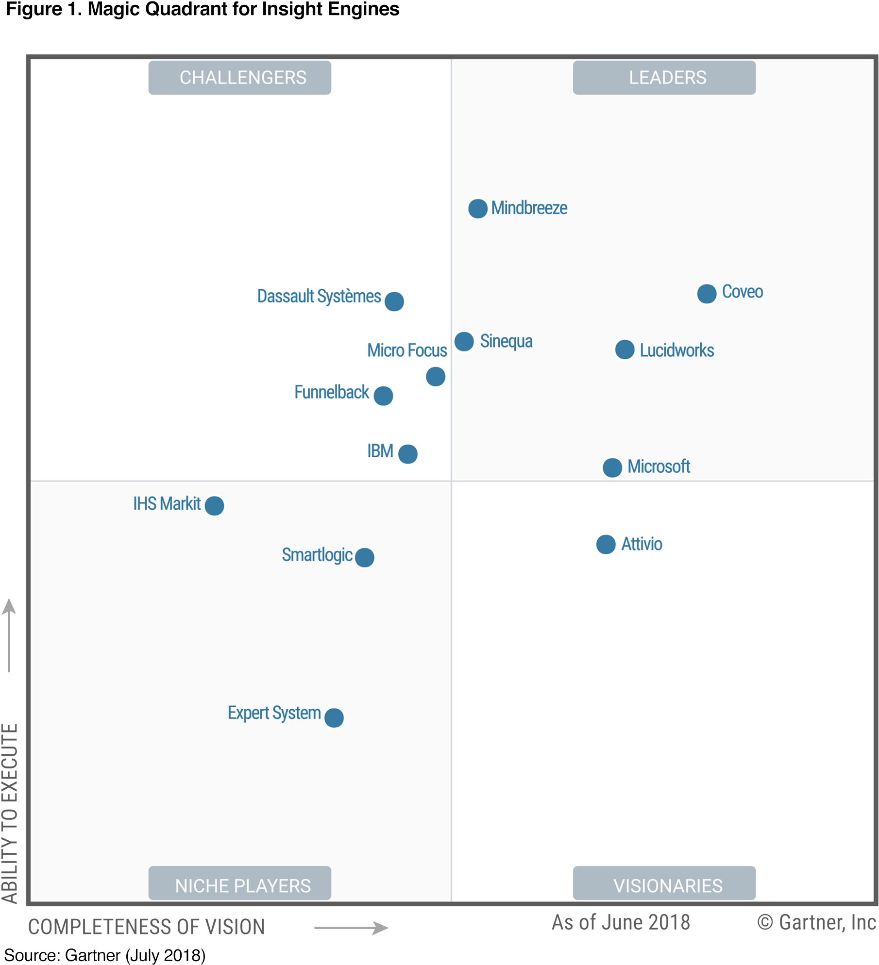 Named A Leader & Positioned Highest For Ability To - Magic Quadrant For Insight Engines 2018 (1920x2054), Png Download