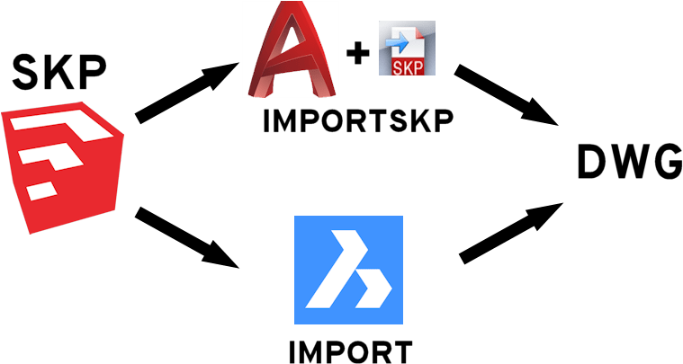 Importing Skp Files Is Also Supported In The Free Bricscad - Sketchup (800x445), Png Download