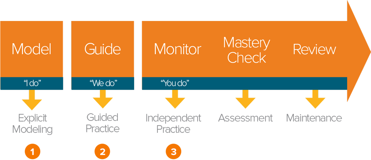 Gradual Release Model Chart - Colorfulness (1200x519), Png Download