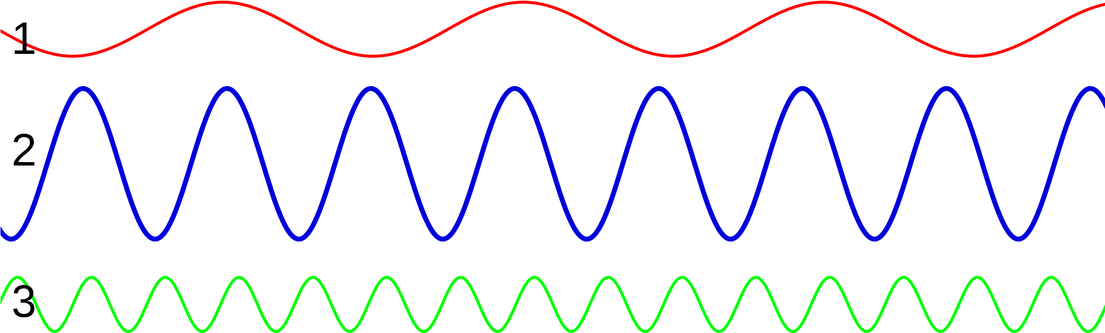 Cpt Sound Pitchvolume - Waves With Different Amplitudes (2250x750), Png Download