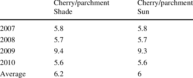 Cherry Over Parchment Annual Production Ratio - Number (646x263), Png Download