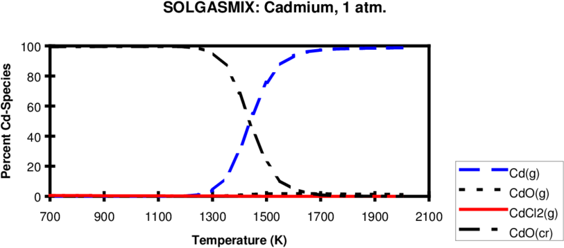 Equilibrium Distribution Of Cd, As Predicted By Fact - Plot (850x413), Png Download