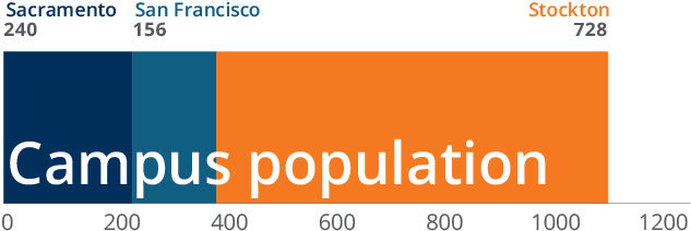 240 Sacramento Students, 156 San Francisco Students, - Stockton (751x251), Png Download