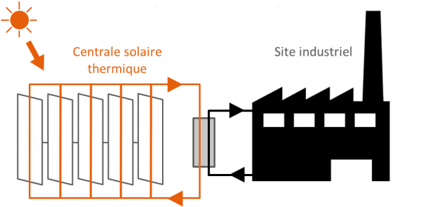 Développer, Construire Et Exploiter Des Moyens De Production - Chaleur Solaire Pour Les Procédés Industriels (600x357), Png Download