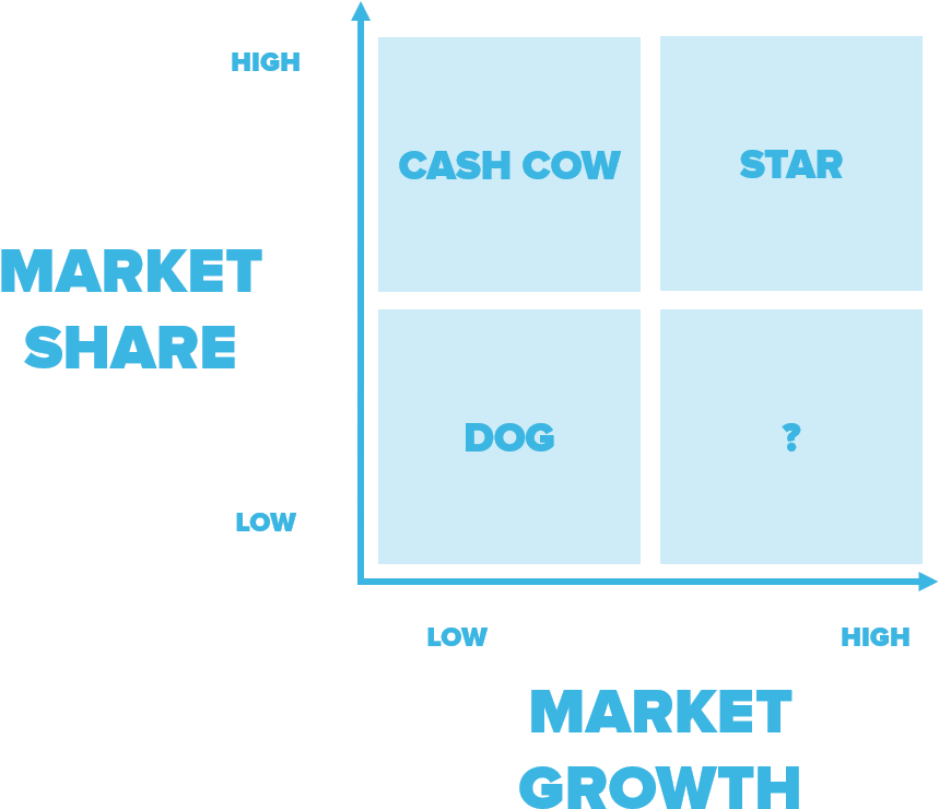 Bcg Matrix Stars, Cash Cows, Questions, Dogs - Growth–share Matrix (914x808), Png Download