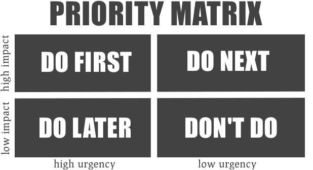 Priorty Matrix - Fsu (640x360), Png Download