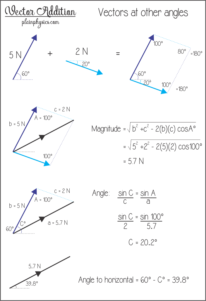Png Free Download Addition For Vectors At - Vector In Science Physics (704x1030), Png Download