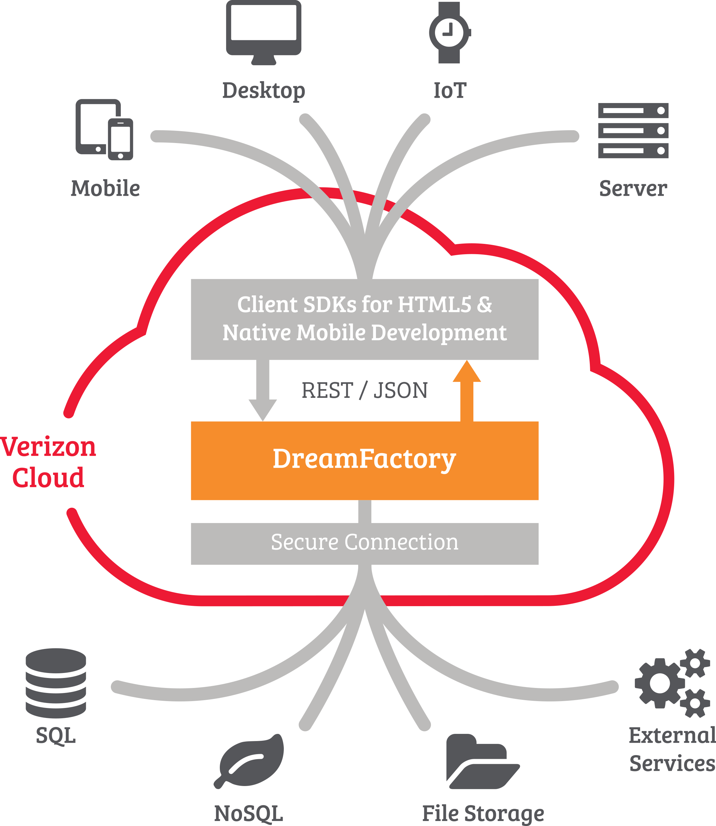 Dreamfactory And Verizon Partner On Enterprise Cloud - Verizon Dreamfactory (2293x2645), Png Download