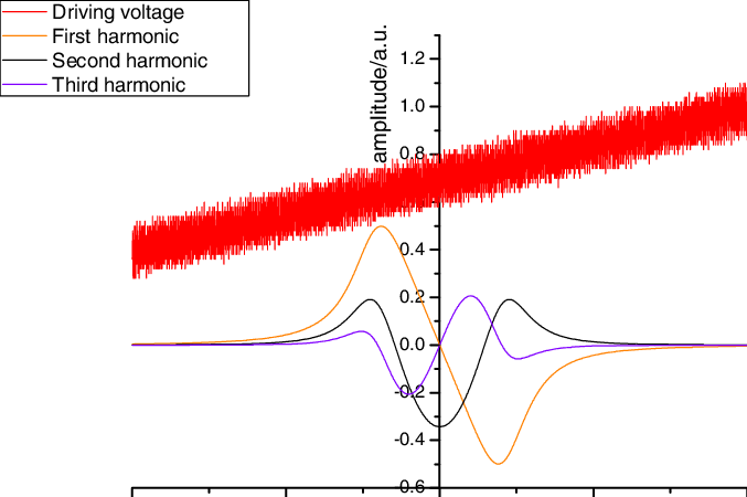 1-3 Harmonic Waveform - Diagram (677x450), Png Download