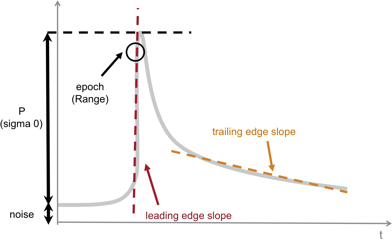 Physical Characteristics Of The Altimetry Waveforms - Diagram (1304x808), Png Download