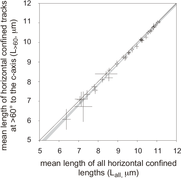 Comparison Of The Mean Track Lengths For All Orientations - Error Bar (644x618), Png Download